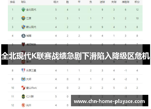 全北现代K联赛战绩急剧下滑陷入降级区危机